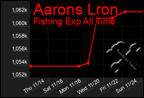 Total Graph of Aarons Lron