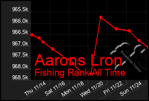 Total Graph of Aarons Lron