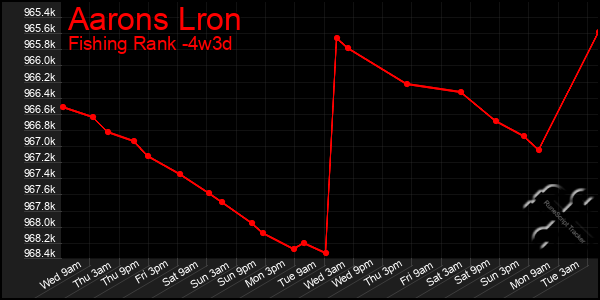 Last 31 Days Graph of Aarons Lron