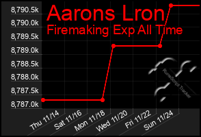 Total Graph of Aarons Lron