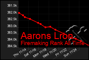 Total Graph of Aarons Lron