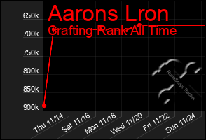 Total Graph of Aarons Lron