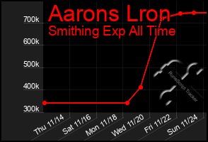 Total Graph of Aarons Lron