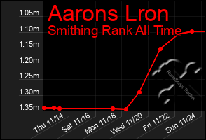 Total Graph of Aarons Lron