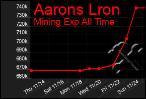 Total Graph of Aarons Lron