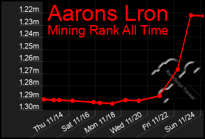 Total Graph of Aarons Lron