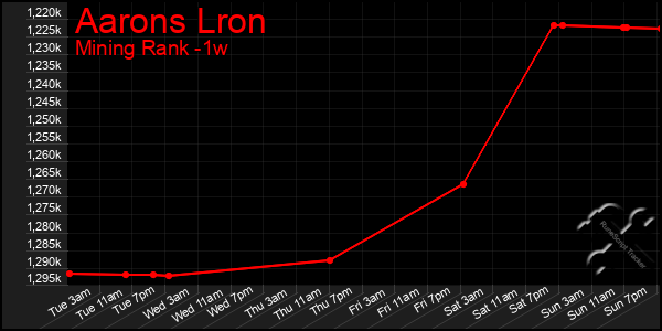 Last 7 Days Graph of Aarons Lron