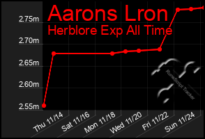 Total Graph of Aarons Lron