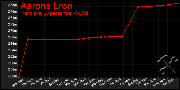 Last 31 Days Graph of Aarons Lron