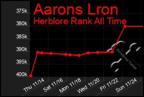 Total Graph of Aarons Lron