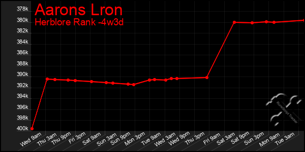 Last 31 Days Graph of Aarons Lron