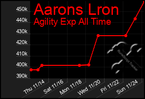 Total Graph of Aarons Lron