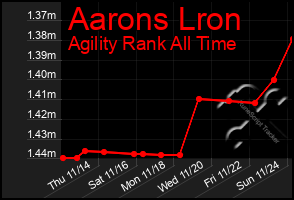 Total Graph of Aarons Lron