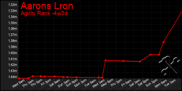 Last 31 Days Graph of Aarons Lron