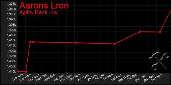 Last 7 Days Graph of Aarons Lron