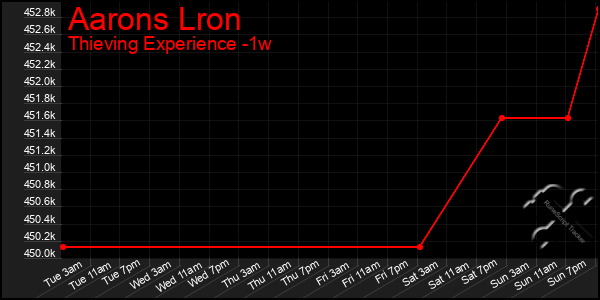 Last 7 Days Graph of Aarons Lron