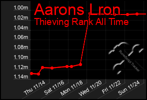 Total Graph of Aarons Lron