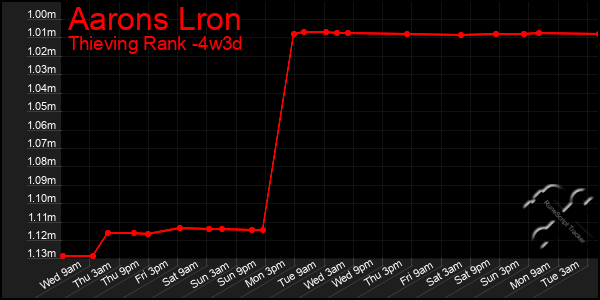 Last 31 Days Graph of Aarons Lron