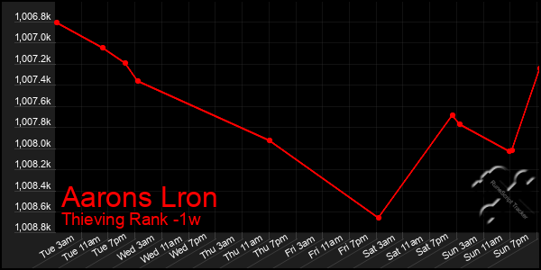 Last 7 Days Graph of Aarons Lron