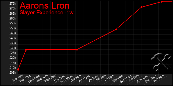 Last 7 Days Graph of Aarons Lron