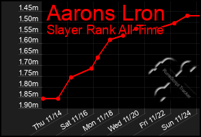 Total Graph of Aarons Lron