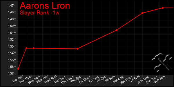 Last 7 Days Graph of Aarons Lron