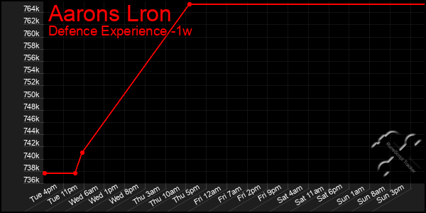 Last 7 Days Graph of Aarons Lron