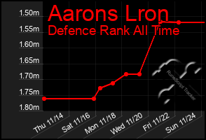 Total Graph of Aarons Lron