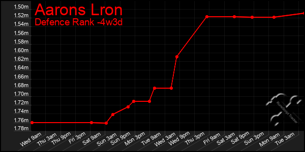 Last 31 Days Graph of Aarons Lron