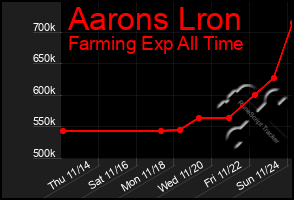 Total Graph of Aarons Lron