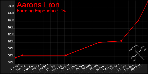 Last 7 Days Graph of Aarons Lron