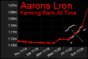 Total Graph of Aarons Lron