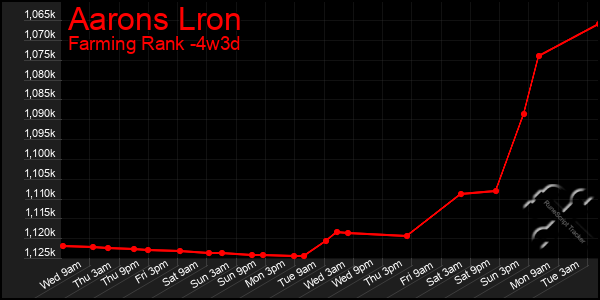 Last 31 Days Graph of Aarons Lron