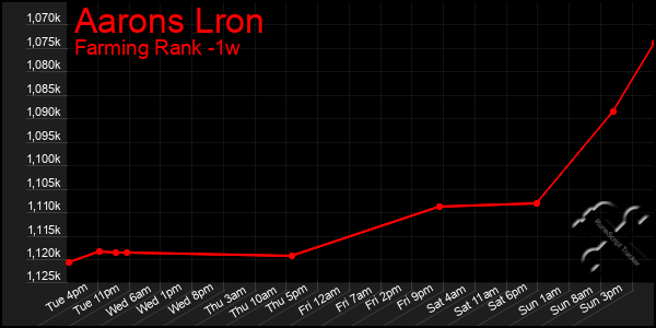 Last 7 Days Graph of Aarons Lron