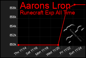 Total Graph of Aarons Lron