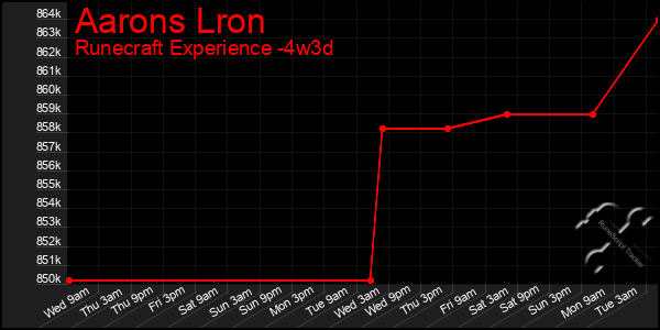 Last 31 Days Graph of Aarons Lron