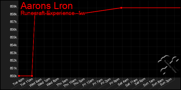 Last 7 Days Graph of Aarons Lron