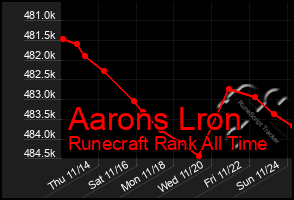 Total Graph of Aarons Lron