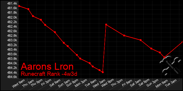 Last 31 Days Graph of Aarons Lron