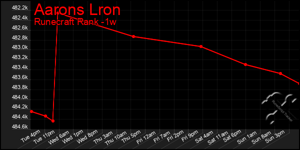 Last 7 Days Graph of Aarons Lron