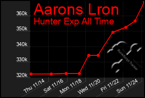 Total Graph of Aarons Lron