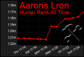 Total Graph of Aarons Lron