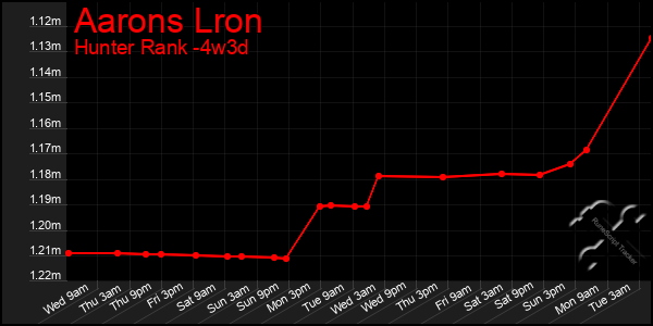 Last 31 Days Graph of Aarons Lron