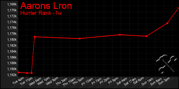 Last 7 Days Graph of Aarons Lron