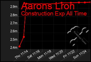 Total Graph of Aarons Lron