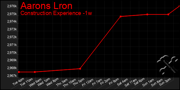 Last 7 Days Graph of Aarons Lron