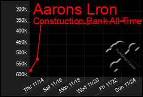 Total Graph of Aarons Lron