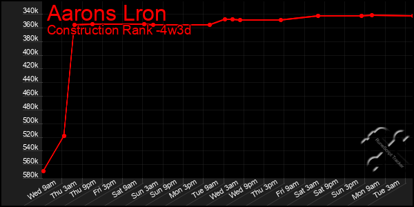 Last 31 Days Graph of Aarons Lron