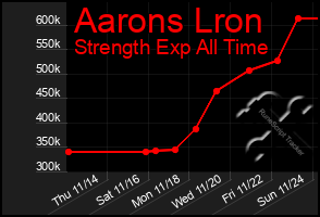 Total Graph of Aarons Lron