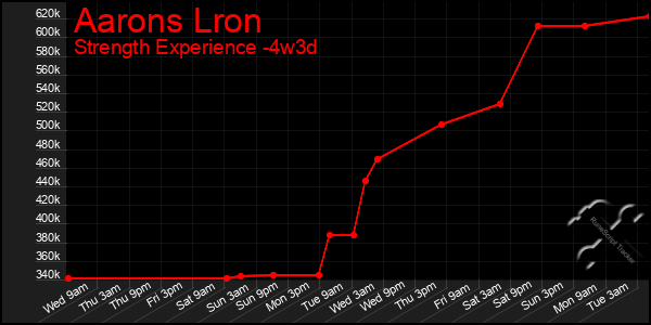 Last 31 Days Graph of Aarons Lron